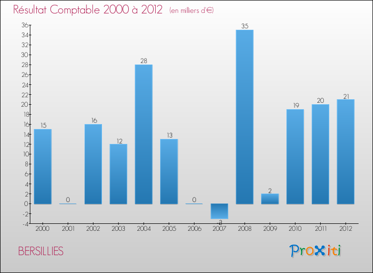Evolution du résultat comptable pour la commune de BERSILLIES de 2000 à 2012 Evolution du résultat comptable pour BERSILLIES de 2000 à 2012