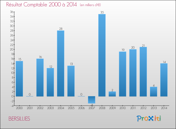 Evolution du résultat comptable pour la commune de BERSILLIES de 2000 à 2014 Evolution du résultat comptable pour BERSILLIES de 2000 à 2014