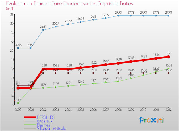 Evolution du taux de la taxe foncière sur le bati pour BERSILLIES et les communes proches de 2000 à 2012 Comparaison des taux de taxe foncière sur le bati pour BERSILLIES et les communes voisines de 2000 à 2012