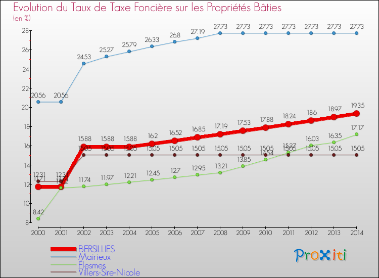 Evolution du taux de la taxe foncière sur le bati pour BERSILLIES et les communes proches de 2000 à 2014 Comparaison des taux de taxe foncière sur le bati pour BERSILLIES et les communes voisines de 2000 à 2014