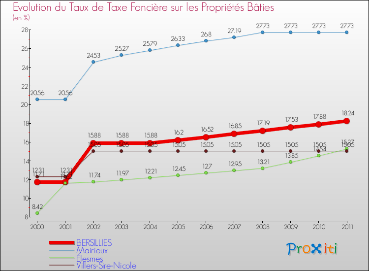 Evolution du taux de la taxe foncière sur le bati pour BERSILLIES et les communes proches Comparaison des taux de taxe foncière sur le bati pour BERSILLIES et les communes voisines