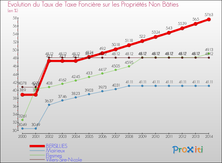 Evolution du taux de la taxe foncière sur les immeubles et terrains non batis pour BERSILLIES et les communes proches de 2000 à 2014 Comparaison des taux de la taxe foncière sur les immeubles et terrains non batis pour BERSILLIES et les communes voisines de 2000 à 2014