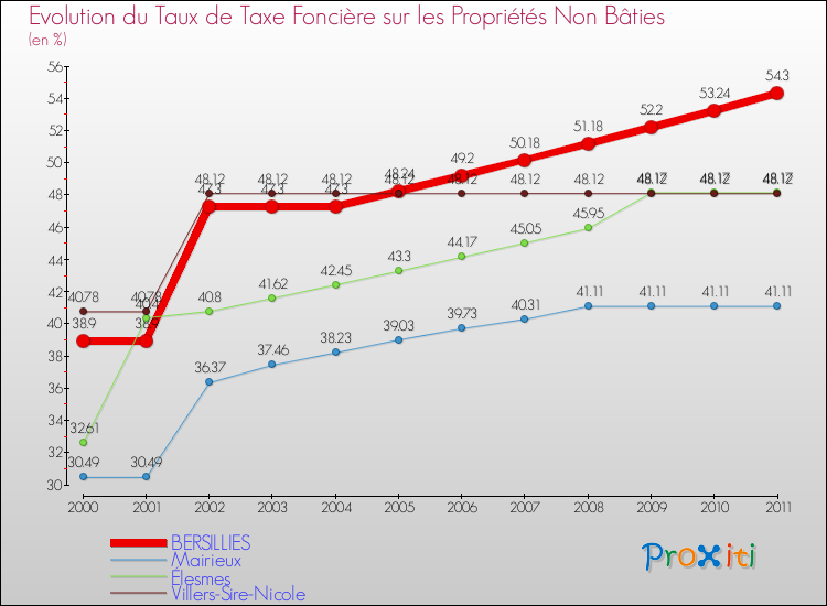 Evolution du taux de la taxe foncière sur les immeubles et terrains non batis pour BERSILLIES et les communes proches Comparaison des taux de la taxe foncière sur les immeubles et terrains non batis pour BERSILLIES et les communes voisines