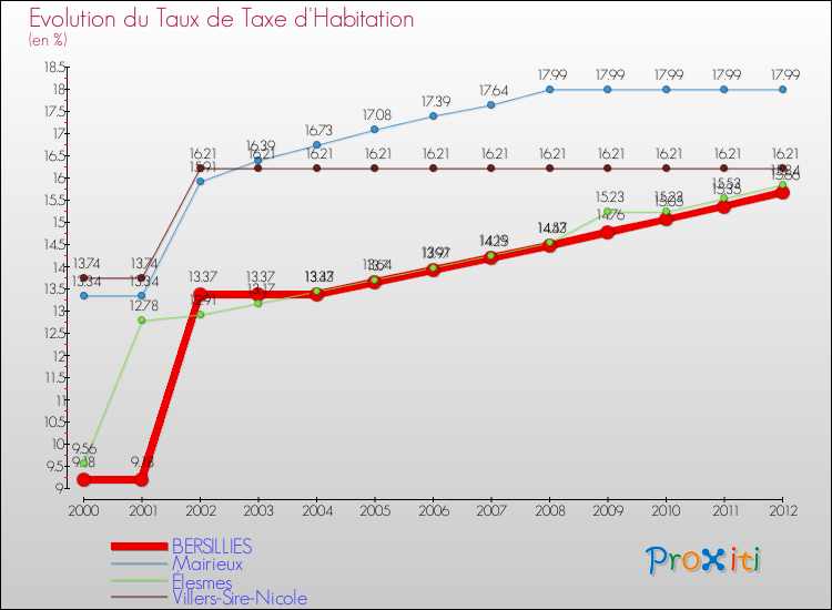 Evolution du taux de la taxe d'habitation pour BERSILLIES et les communes proches Comparaison des taux de la taxe d'habitation pour BERSILLIES et les communes voisines