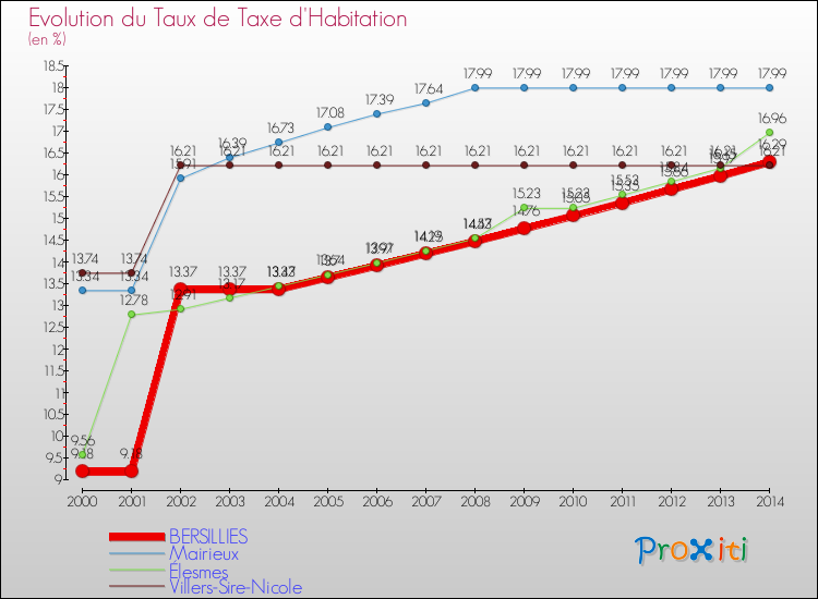 Evolution du taux de la taxe d'habitation pour BERSILLIES et les communes proches de 2000 à 2014 Comparaison des taux de la taxe d'habitation pour BERSILLIES et les communes voisines de 2000 à 2014