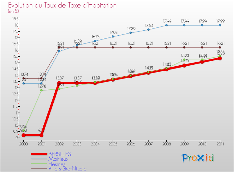 Evolution du taux de la taxe d'habitation pour BERSILLIES et les communes proches Comparaison des taux de la taxe d'habitation pour BERSILLIES et les communes voisines