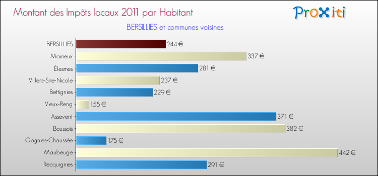 Montant des impôts locaux par Habitant pour BERSILLIES et les communes proches Comparaison des impôts locaux par habitant pour BERSILLIES et les communes voisines