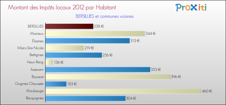 Montant des impôts locaux par Habitant pour BERSILLIES et les communes proches Comparaison des impôts locaux par habitant pour BERSILLIES et les communes voisines