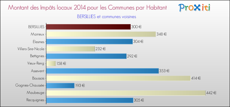 Montant des impôts locaux par Habitant pour BERSILLIES et les communes proches en 2014 Comparaison des impôts locaux par habitant pour BERSILLIES et les communes voisines en 2014