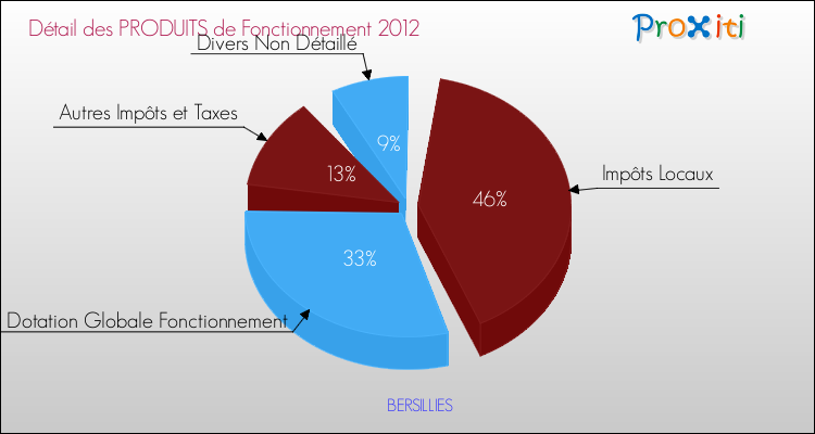 Décomposition du Budget de Fonctionnement 2012 de la commune de BERSILLIES Budget de Fonctionnement 2012 pour la commune de BERSILLIES