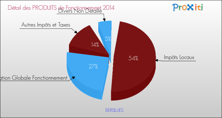Décomposition du Budget de Fonctionnement 2014 de la commune de BERSILLIES Budget de Fonctionnement 2014 pour la commune de BERSILLIES