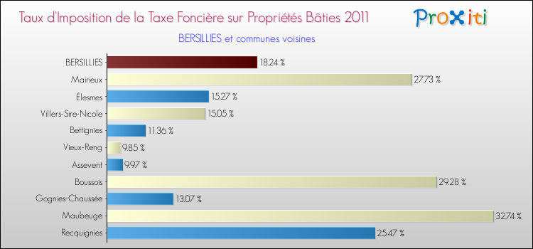Taux d'imposition de la taxe foncière sur le bati 2011 pour BERSILLIES et les communes proches Comparaison des taux d'imposition de la taxe foncière sur le bati 2011 pour BERSILLIES et les communes voisines