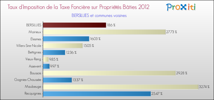 Taux d'imposition de la taxe foncière sur le bati 2012 pour BERSILLIES et les communes proches Comparaison des taux d'imposition de la taxe foncière sur le bati 2012 pour BERSILLIES et les communes voisines