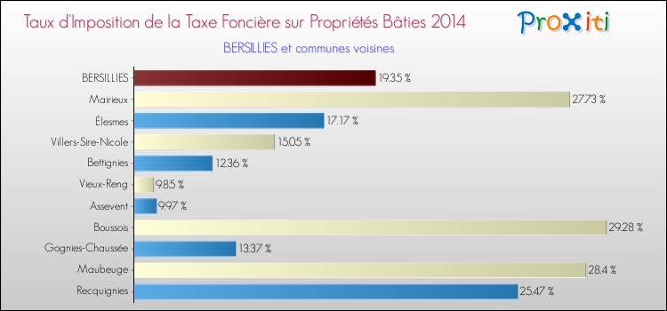 Taux d'imposition de la taxe foncière sur le bati 2014 pour BERSILLIES et les communes proches Comparaison des taux d'imposition de la taxe foncière sur le bati 2014 pour BERSILLIES et les communes voisines