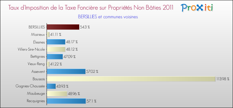 Taux d'imposition de la taxe foncière sur les immeubles et terrains non batis 2011 pour BERSILLIES et les communes proches Comparaison des taux d'imposition de la taxe foncière sur les immeubles et terrains non batis 2011 pour BERSILLIES et les communes voisines