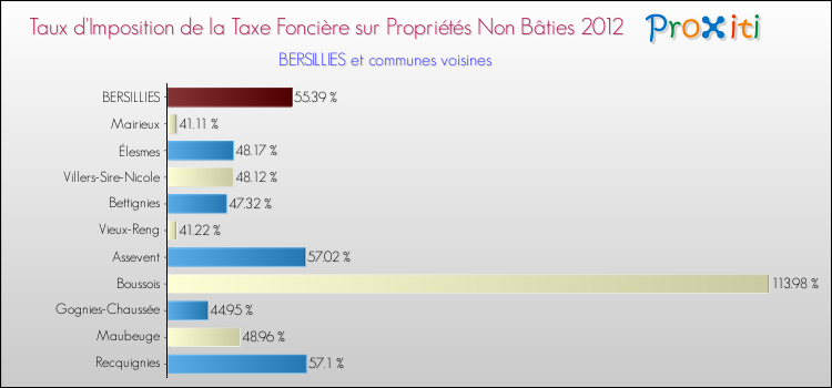 Taux d'imposition de la taxe foncière sur les immeubles et terrains non batis 2012 pour BERSILLIES et les communes proches Comparaison des taux d'imposition de la taxe foncière sur les immeubles et terrains non batis 2012 pour BERSILLIES et les communes voisines