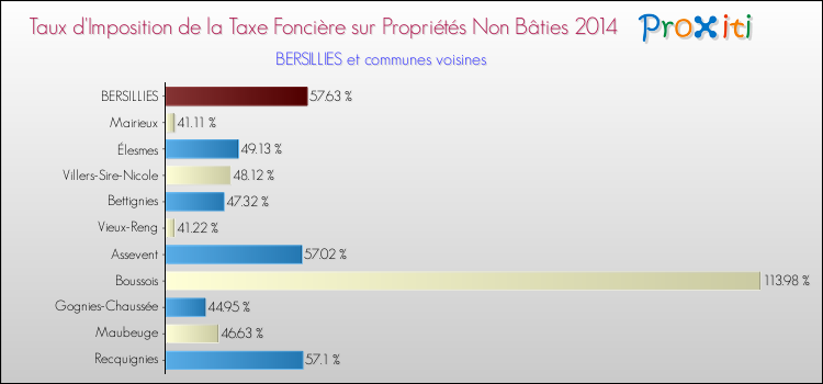 Taux d'imposition de la taxe foncière sur les immeubles et terrains non batis 2014 pour BERSILLIES et les communes proches Comparaison des taux d'imposition de la taxe foncière sur les immeubles et terrains non batis 2014 pour BERSILLIES et les communes voisines