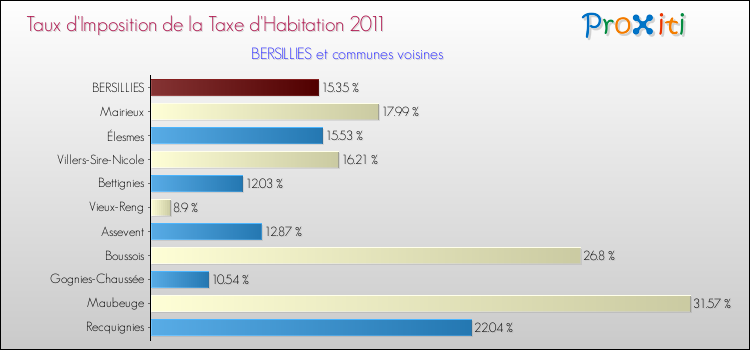 Taux d'imposition de la taxe d'habitation 2011 pour BERSILLIES et les communes proches Comparaison des taux d'imposition de la taxe d'habitation 2011 pour BERSILLIES et les communes voisines