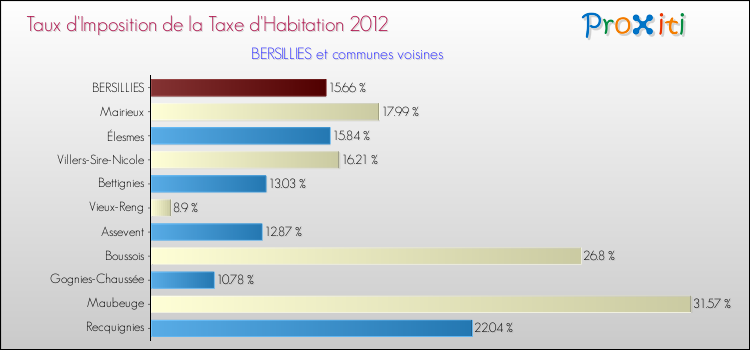 Taux d'imposition de la taxe d'habitation 2012 pour BERSILLIES et les communes proches Comparaison des taux d'imposition de la taxe d'habitation 2012 pour BERSILLIES et les communes voisines