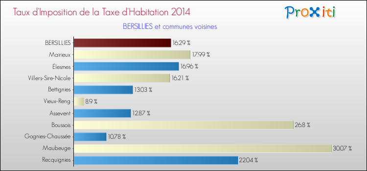 Taux d'imposition de la taxe d'habitation 2014 pour BERSILLIES et les communes proches Comparaison des taux d'imposition de la taxe d'habitation 2014 pour BERSILLIES et les communes voisines