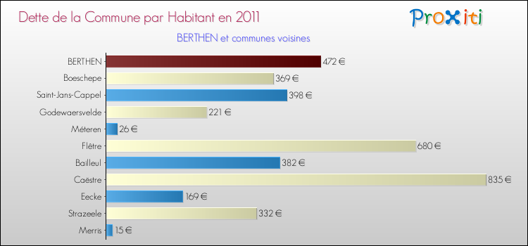 Dette par habitant de la commune en 2011 pour BERTHEN et les communes proches Comparaison de la dette par habitant de la commune en 2011 pour BERTHEN et les communes voisines
