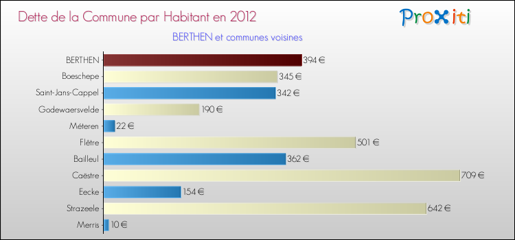 Dette par habitant de la commune en 2012 pour BERTHEN et les communes proches Comparaison de la dette par habitant de la commune en 2012 pour BERTHEN et les communes voisines