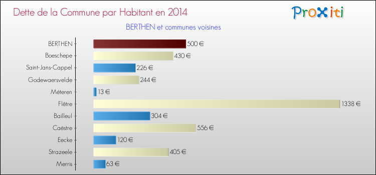 Dette par habitant de la commune en 2014 pour BERTHEN et les communes proches Comparaison de la dette par habitant de la commune en 2014 pour BERTHEN et les communes voisines