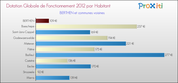 Montant des dotations globales de fonctionnement DGF par Habitant pour BERTHEN et les communes proches Comparaison des des dotations globales de fonctionnement DGF par habitant pour BERTHEN et les communes voisines