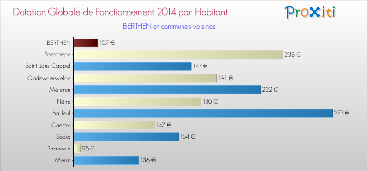 Montant des dotations globales de fonctionnement DGF par Habitant pour BERTHEN et les communes proches en 2014. Comparaison des des dotations globales de fonctionnement DGF par habitant pour BERTHEN et les communes voisines en 2014.