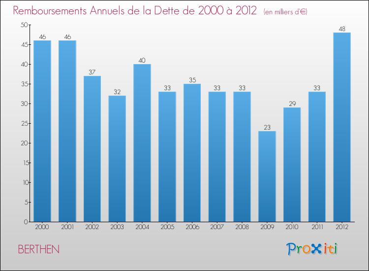 Evolution de l'annuité de la dette pour la commune de BERTHEN de 2000 à 2012 Annuités de la dette pour BERTHEN de 2000 à 2012
