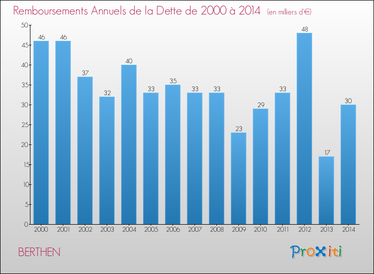 Evolution de l'annuité de la dette pour la commune de BERTHEN de 2000 à 2014 Annuités de la dette pour BERTHEN de 2000 à 2014