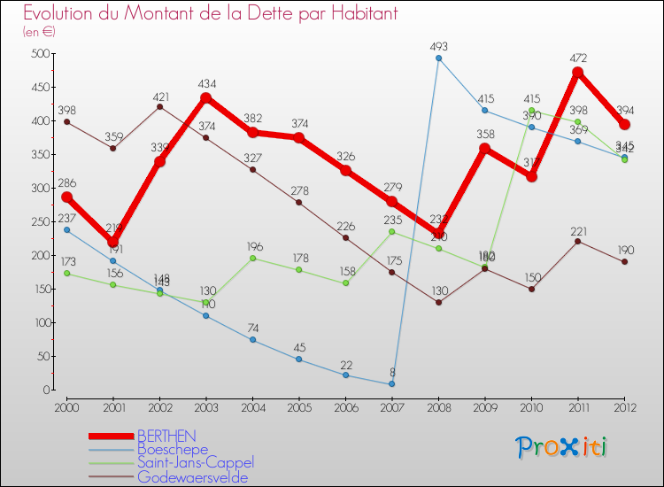 Evolution de la dette par habitant pour la commune de BERTHEN et les communes proches de 2000 à 2012 Comparaison de la dette par habitant pour BERTHEN et les communes voisines de 2000 à 2012