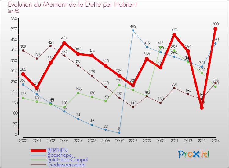 Evolution de la dette par habitant pour la commune de BERTHEN et les communes proches de 2000 à 2014 Comparaison de la dette par habitant pour BERTHEN et les communes voisines de 2000 à 2014