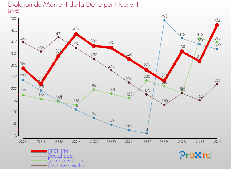Evolution de la dette par habitant pour la commune de BERTHEN et les communes proches Comparaison de la dette par habitant pour BERTHEN et les communes voisines
