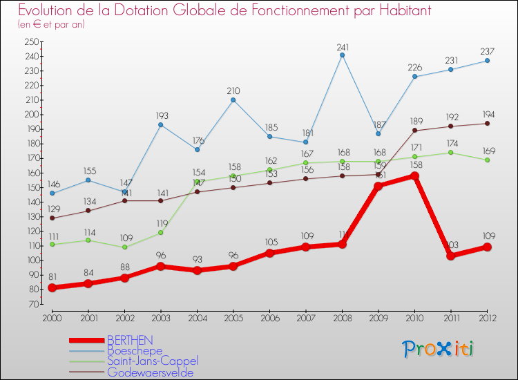 Evolution et montant de la dotation globale de fonctionnement par Habitant pour BERTHEN et les communes proches Comparaison des dotations globales de fonctionnement par habitant pour BERTHEN et les communes voisines