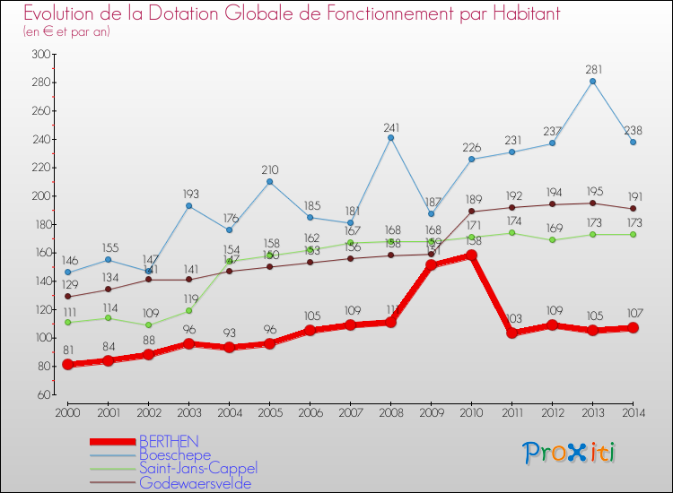 Evolution et montant de la dotation globale de fonctionnement par Habitant pour BERTHEN et les communes proches de 2000 à 2014. Comparaison des dotations globales de fonctionnement par habitant pour BERTHEN et les communes voisines de 2000 à 2014.