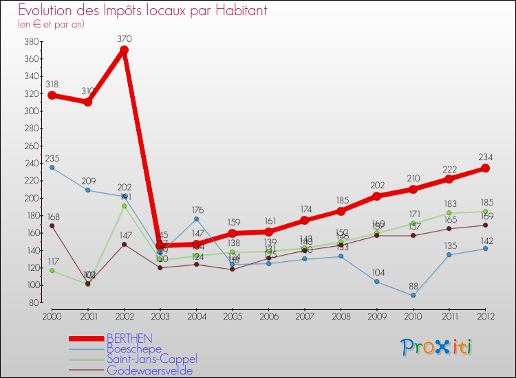 Evolution et montant des impôts locaux par Habitant pour BERTHEN et les communes proches Comparaison des impôts locaux par habitant pour BERTHEN et les communes voisines