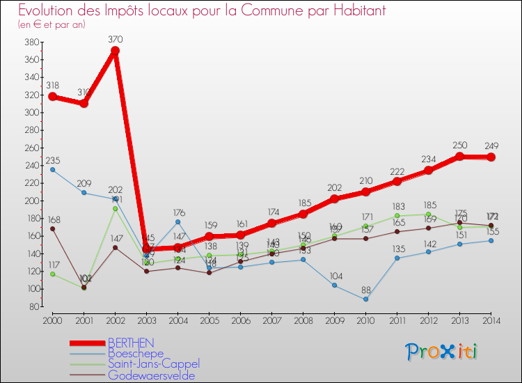 Evolution et montant des impôts locaux par Habitant pour BERTHEN et les communes proches de 2000 à 2014 Comparaison des impôts locaux par habitant pour BERTHEN et les communes voisines de 2000 à 2014