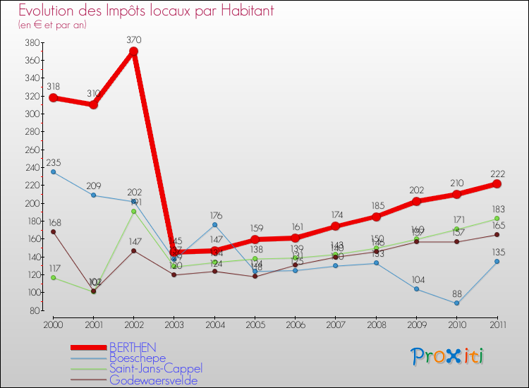 Evolution et montant des impôts locaux par Habitant pour BERTHEN et les communes proches Comparaison des impôts locaux par habitant pour BERTHEN et les communes voisines