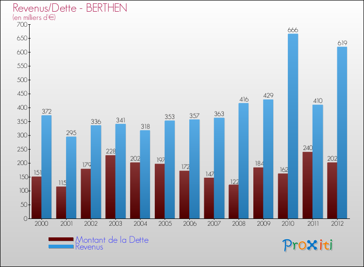 Evolution comparée de la dette et des revenus pour la commune de BERTHEN de 2000 à 2012 Comparaison de la dette et des revenus pour BERTHEN de 2000 à 2012