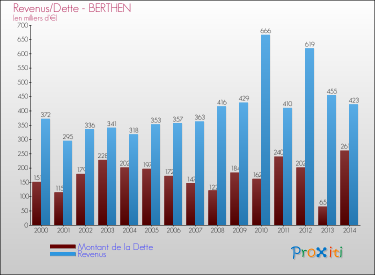 Evolution comparée de la dette et des revenus pour la commune de BERTHEN de 2000 à 2014 Comparaison de la dette et des revenus pour BERTHEN de 2000 à 2014