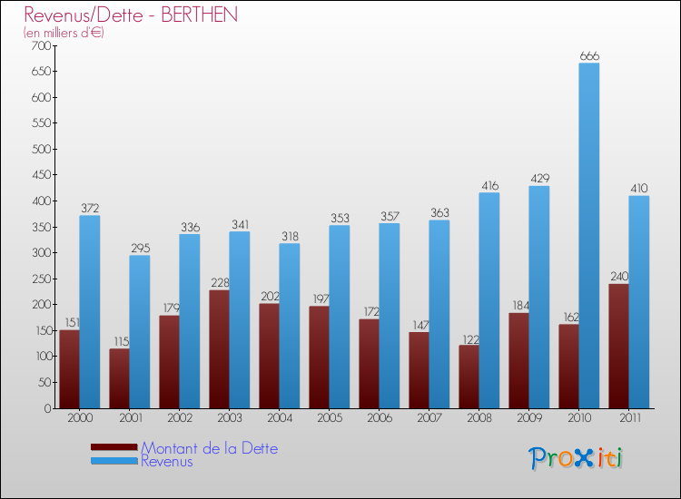 Evolution comparée de la dette et des revenus pour la commune de BERTHEN de 2000 à 2011 Comparaison de la dette et des revenus pour BERTHEN de 2000 à 2011