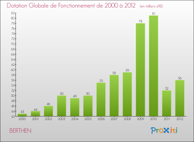 Evolution du montant de la Dotation Globale de Fonctionnement pour la commune de BERTHEN de 2000 à 2012 Evolution du montant de la Dotation Globale de Fonctionnement pour BERTHEN de 2000 à 2012