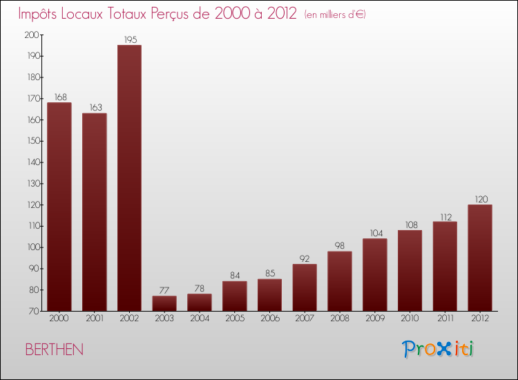 Evolution des Impôts Locaux pour la commune de BERTHEN de 2000 à 2012 Evolution des Impôts Locaux pour BERTHEN de 2000 à 2012