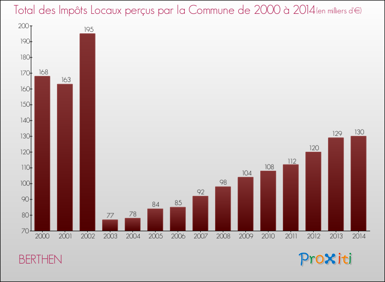 Evolution des Impôts Locaux pour la commune de BERTHEN de 2000 à 2014 Evolution des Impôts Locaux pour BERTHEN de 2000 à 2014