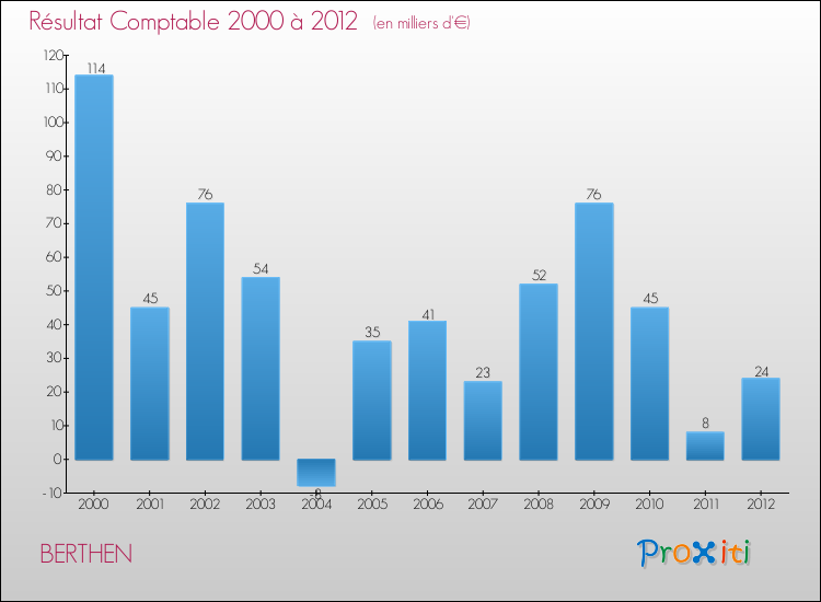 Evolution du résultat comptable pour la commune de BERTHEN de 2000 à 2012 Evolution du résultat comptable pour BERTHEN de 2000 à 2012