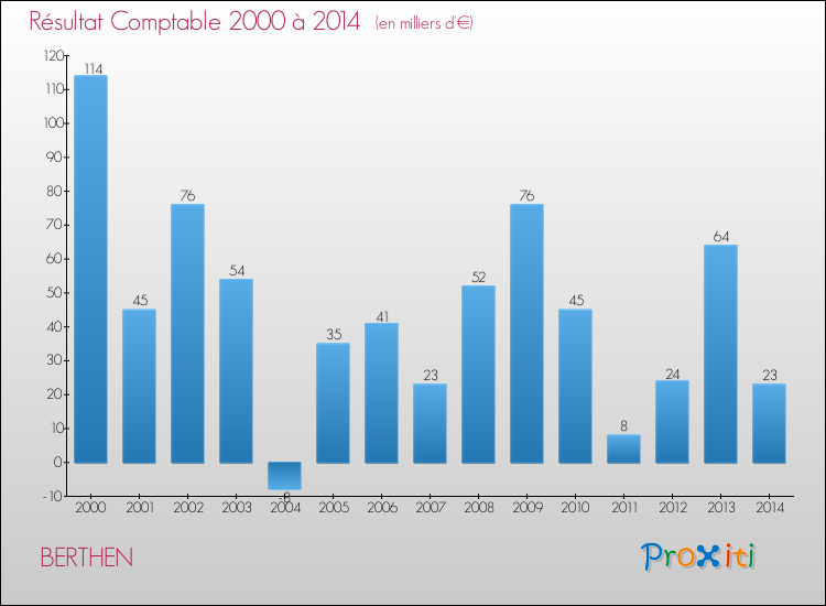 Evolution du résultat comptable pour la commune de BERTHEN de 2000 à 2014 Evolution du résultat comptable pour BERTHEN de 2000 à 2014