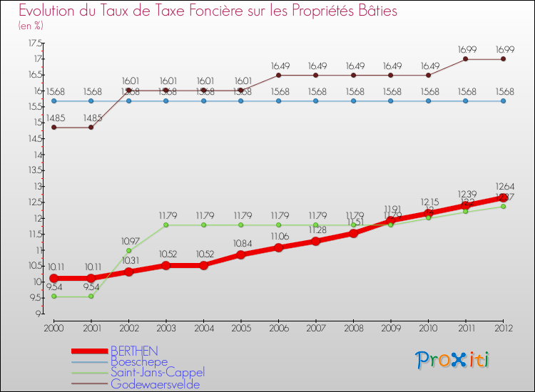 Evolution du taux de la taxe foncière sur le bati pour BERTHEN et les communes proches de 2000 à 2012 Comparaison des taux de taxe foncière sur le bati pour BERTHEN et les communes voisines de 2000 à 2012