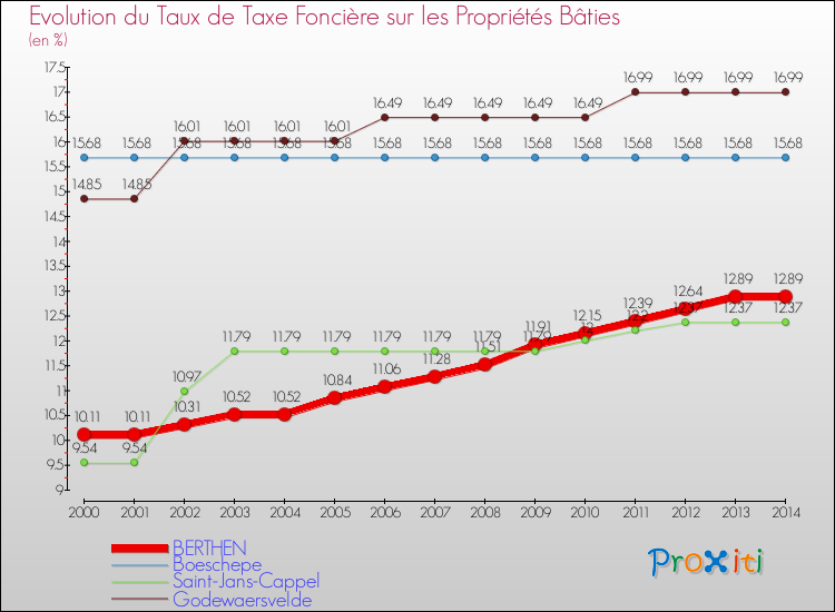 Evolution du taux de la taxe foncière sur le bati pour BERTHEN et les communes proches de 2000 à 2014 Comparaison des taux de taxe foncière sur le bati pour BERTHEN et les communes voisines de 2000 à 2014