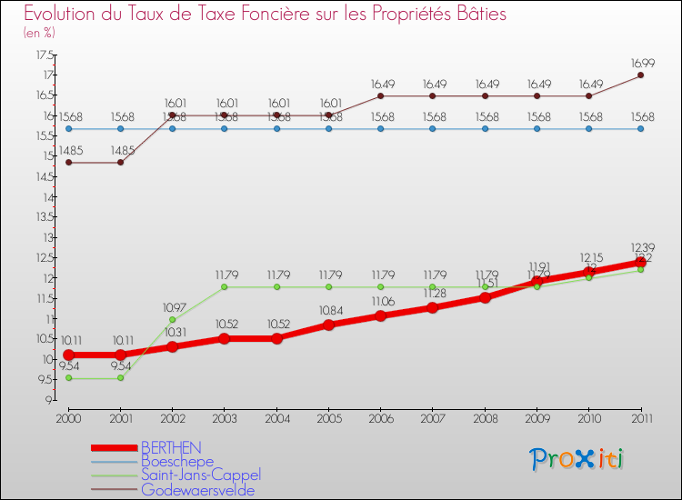 Evolution du taux de la taxe foncière sur le bati pour BERTHEN et les communes proches Comparaison des taux de taxe foncière sur le bati pour BERTHEN et les communes voisines